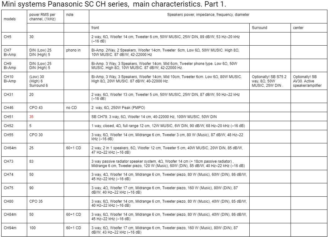 Mini systems Panasonic SC CH series main characteristics part 1